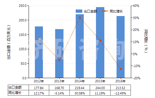 2012-2016年中國(guó)其他芳香多元羧酸及其酸酐等及其衍生物(HS29173990)出口總額及增速統(tǒng)計(jì)